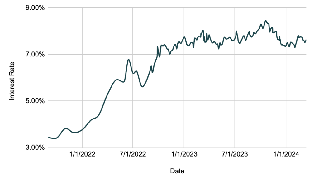 DSCR Loan Interest Rates